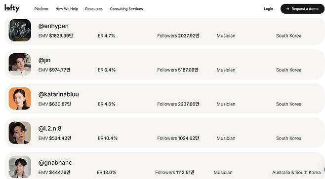 밀란패션위크 EMV 상위권을 휩쓴 K팝 스타들/레프티