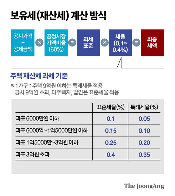 보유세(재산세) 계산 방식 그래픽 이미지.