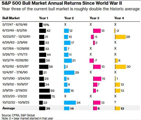 2차 대전 이후 강세장 시기의 1~4년차 S&P 500 상승률. 자료=블룸버그