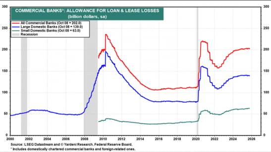 미국 상업은행의 대손충당금 추이. 자료=야데니리서치