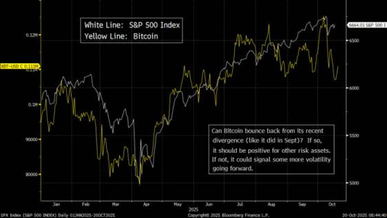 S&P 500(흰색)과 비트코인(노란색) 가격 추이. 자료=밀러타박