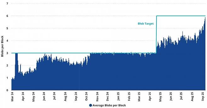 이더리움(ETH) 네트워크의 블록당 블롭(blob) 처리량 추이. 사진 제공=반에크(VanEck)