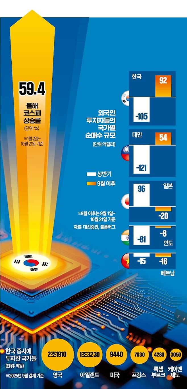 K테크株 가장 싸다…남미·아프리카서도 