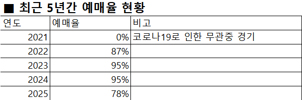 대한축구협회가 진종오 의원실에 제출한 자료. 사진=진종오 의원실