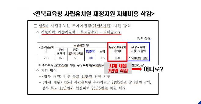 문정복 의원이 지적한 전북교육청의 무상교육 지원 비용 삭감 내용. 문정복 의원실 제공