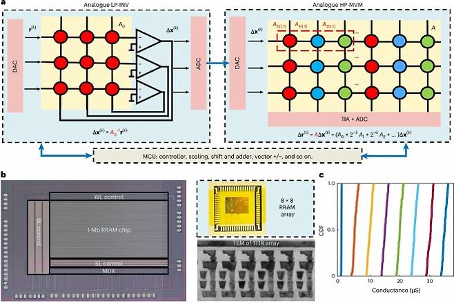 베이징대 쑨중 교수 연구팀이 개발한 저항성 메모리(RRAM) 기반 아날로그 연산 구조도와 칩 시제품. 그림 a는 고정밀·저정밀 아날로그 연산 과정을 나타내며, b는 40나노미터 공정으로 제작된 1Mb RRAM 칩과 8×8 배열 구조, c는 8단계 도전 상태를 측정한 결과를 보여준다. 네이처 일렉트로닉스