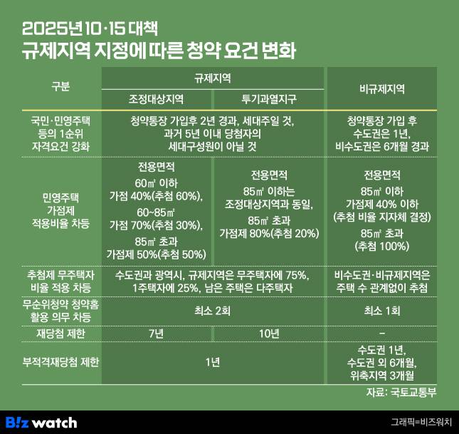 규제지역과 비규제지역 청약 요건 차이/그래픽=비즈워치