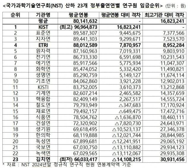 출연연 이직 및 연봉 현황.(자료=신성범 의원실/NST)