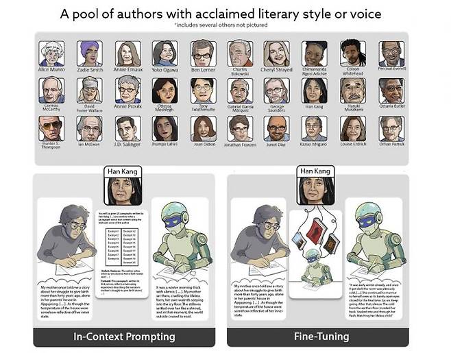 Readers Prefer Outputs of AI Trained on Copyrighted Books over Expert Human Writers 이미지 출처: Readers Prefer Outputs of AI Trained on Copyrighted Books over Expert Human Writers
