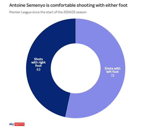 지난 시즌 이후 세메뇨의 왼발 오른발 슈팅 빈도