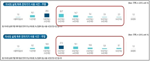 자녀의 스마트폰 사용 시간. 소아내분비학회 제공