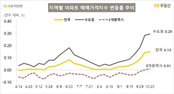 [서울=뉴시스] 지역별 아파트 매매가격지수 변동률 추이. (그래픽=KB부동산 제공) 2025.10.23. photo@newsis.com *재판매 및 DB 금지