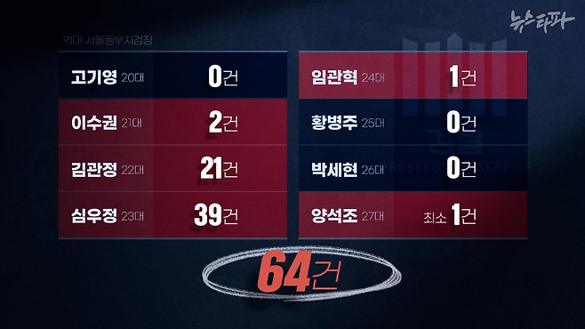 2020년부터 2024년까지 서울동부지검장을 지낸 8명 가운데 5명이 특수활동비를 셀프 지급한 것으로 확인됐다.