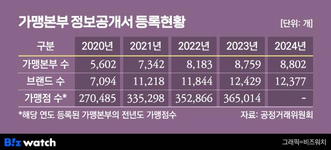 그래픽=비즈워치