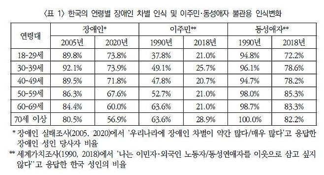 한국의 연령별 장애인 차별 인식, 이주민·동성애자 불관용 인식 변화. 김승섭 서울대 보건대학원 교수 연구진의 논문 ‘한국의 소수자 인구, 인식, 인권사’ 갈무리
