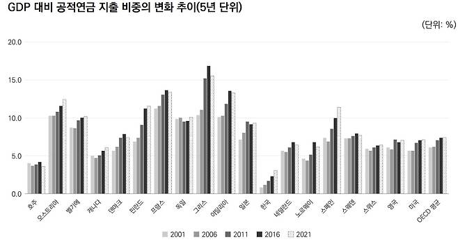 *노령연금과 유족연금 합산. [OECD 사회복지지출(SOCX) 데이터베이스 자료. 보건복지포럼 ‘OECD 주요국의 공·사 연금 구조 변화’ 보고서 재인용]