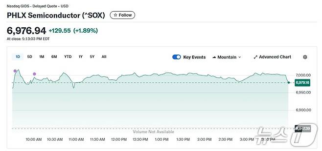 반도체지수 일일 추이 - 야후 파이낸스 갈무리