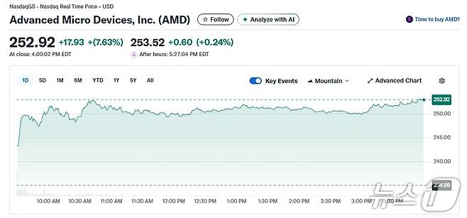 AMD 일일 주가추이 - 야후 파이낸스 갈무리