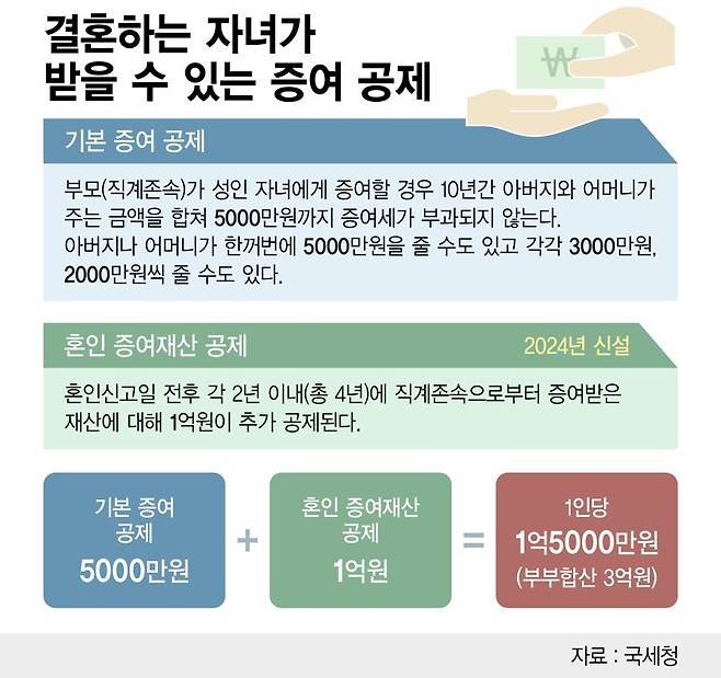 결혼하는 자녀가 받을수 있는 증여 공제 /그래픽=정기현 기자