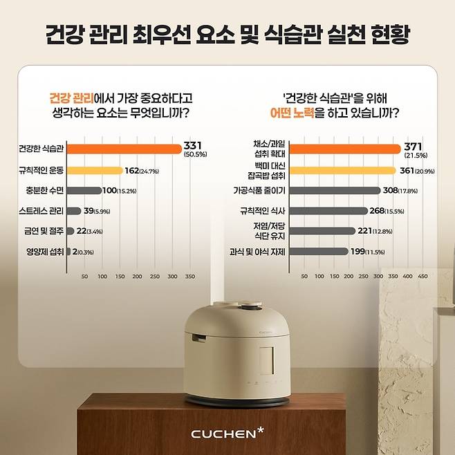 주방가전 전문기업 쿠첸이 최근 진행한 건강관리 현황 및 인식조사에서 식습관이 중요하며, 건강관리를 위해 잡곡을 섭취한다는 응답자가 많은 것으로 조사됐다. <쿠첸>