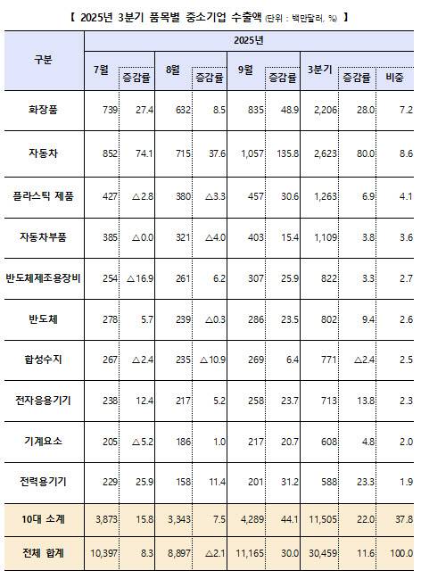 (자료=중소벤처기업부)