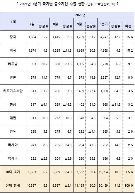 (자료=중소벤처기업부)