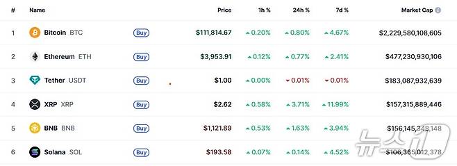 이 시각 현재 주요 암호화폐 시황 - 코인마켓캡 갈무리