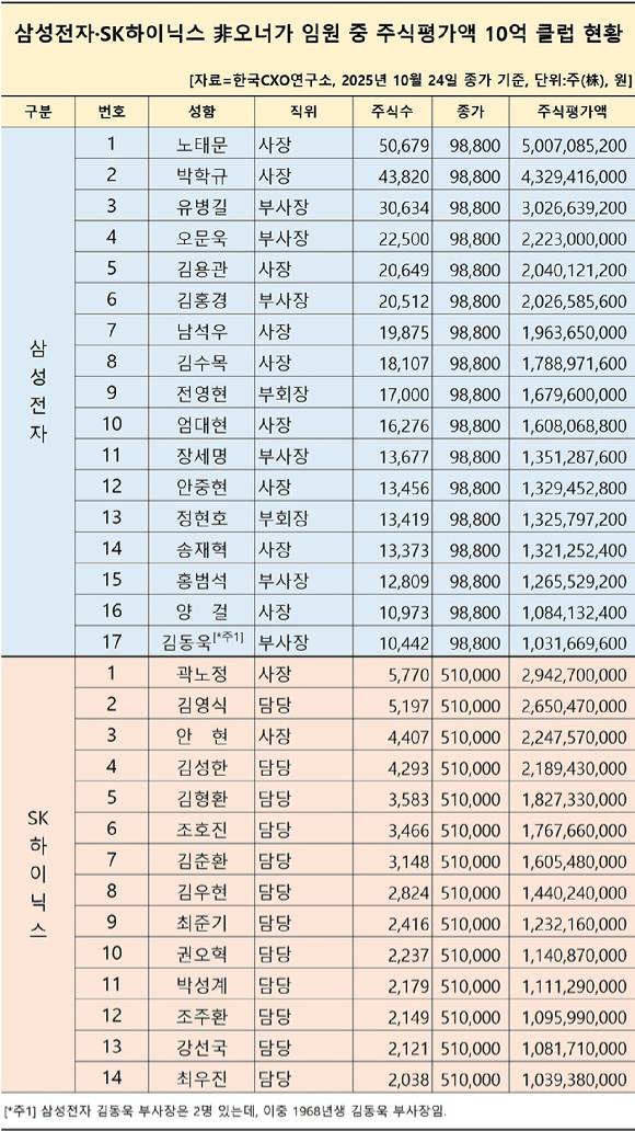 삼성전자와 SK하이닉스 주요 임원들 주식 가치 추정 표. [사진=한국CXO연구소]