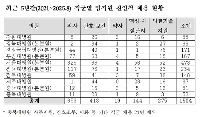 최근 5년간 직군별 임직원 친인척 채용 현황. (문정복 의원실)