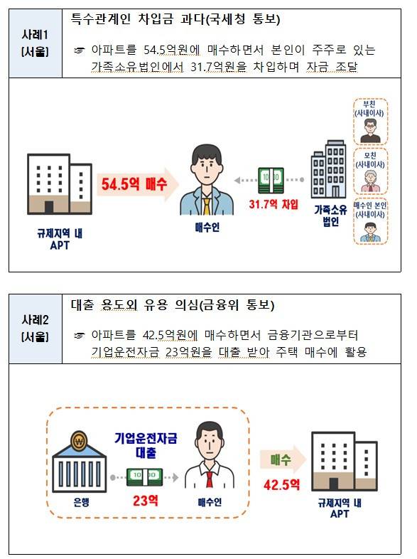수도권 주택거래 불법행위 의심 주요사례 국토부 제공