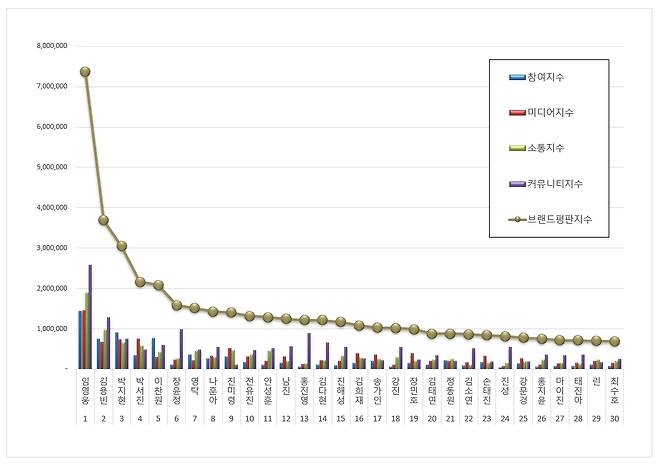 '58개월 연속 No.1' 임영웅, 10월 트로트 가수 브랜드평판 1위