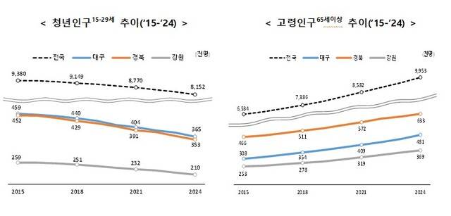 동북지방통계청 제공.