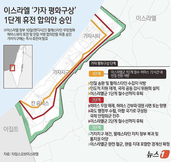 이스라엘 정부가 10일(현지시간) 팔레스타인 무장정파 하마스와의 휴전 및 인질 석방 합의안을 최종 승인했다. 가자지구에는 즉시 휴전이 발효됐다. 이스라엘군은 24시간 안에 가자지구 내 합의된 새 주둔선으로 철수하며, 하마스는 72시간 내에 이스라엘 인질 48명을 전원 석방해야 한다. ⓒ News1 김초희 디자이너