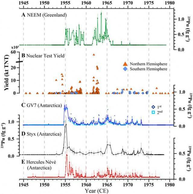 남극과 북극 빙하 코어에 기록된 플루토늄-239 낙진과 핵실험 규모의 시간적 상관관계를 나타낸 그림. 1945년부터 1980년까지의 핵실험 시기와 북극(그린란드 NEEM) 및 남극(GV7, Styx, Hercules Névé) 빙하코어 내 플루토늄-239 농도 변화를 비교했다. 북반구에서 대규모 핵실험이 주로 이루어졌으며, 각 코어의 플루토늄 농도 피크가 주요 핵실험 시기와 일치함을 확인할 수 있다.(그림=극지연구소)