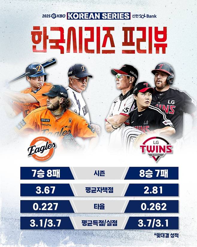 2025 KBO 한국시리즈 2차전이 27일 잠실야구장에서 열린다. 1차전에서 LG트윈스에 8대 2로 패한 한화이글스는 '코리안 몬스터' 류현진을 선발로 내세워 반격을 노린다. 류현진은 19년 만에 한국시리즈 마운드에 오르며, 올 시즌 LG 상대로 평균자책점 1.08을 기록한 'LG 킬러'다. 이에 맞서는 LG는 당초 선발 예정이던 치리노스의 부상으로 임찬규 카드를 꺼내 들었다. 임찬규 역시 올 시즌 한화 상대로 평균자책점 1.59를 기록하며 강한 모습을 보여줘, 두 토종 에이스의 맞대결에 관심이 집중된다.