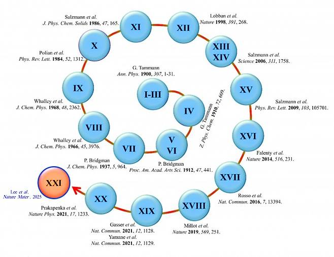 한 세기 이상 진행되고 있는 얼음 I부터 얼음 XXI까지 결정상 발견의 역사. 표준연 제공