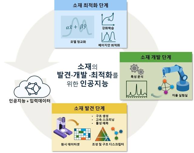 AI가 신소재 발견-개발-최적화 등 각 단계에서 혁신을 이끄는 개념도. KAIST 제공.
