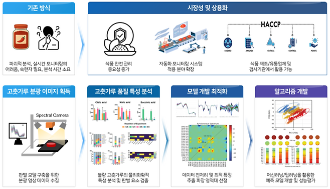 AI 영상기술 기반 불량 고춧가루 판별 모식도.