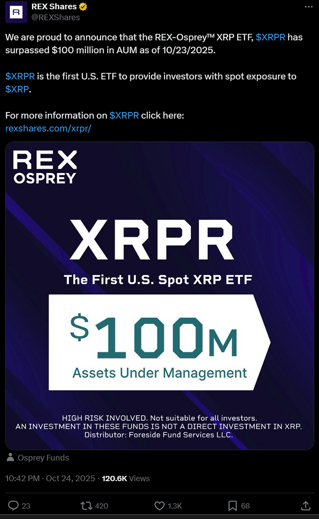 렉스셰어즈는 ‘XRPR’ ETF가 출시 약 한달 만에 운용자산(AUM) 1억 달러(약 1380억원)를 돌파했다고 밝혔다. [출처=엑스]