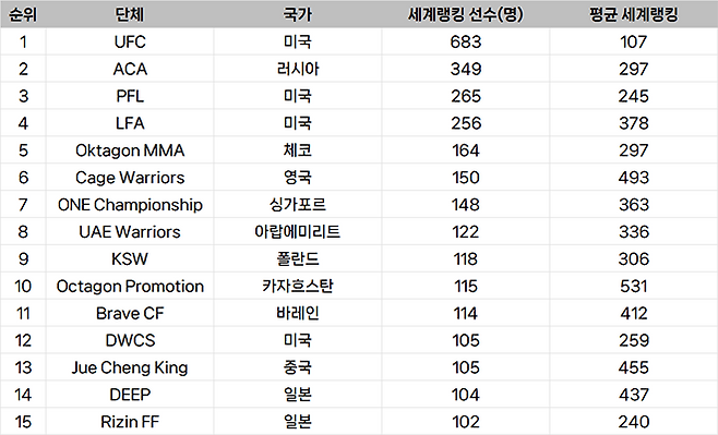 종합격투기대회 선수층 규모 글로벌 랭킹