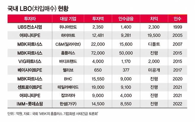 PEF의 대표적인 인수 방식인 차입매수(LBO)도 부실 경영을 초래하는 주요 원인으로 지목된다. 그래픽은 국내 기업의 LBO 현황. /그래픽=강지호 기자