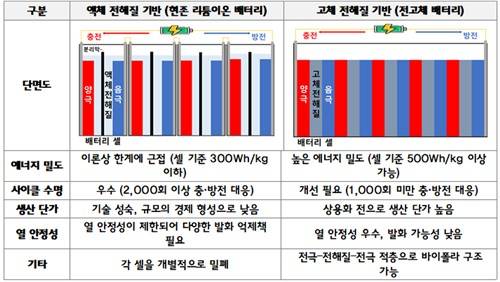 리튬이온 배터리 비교 [한국자동차연구원 맹진규 연구원 작성]
