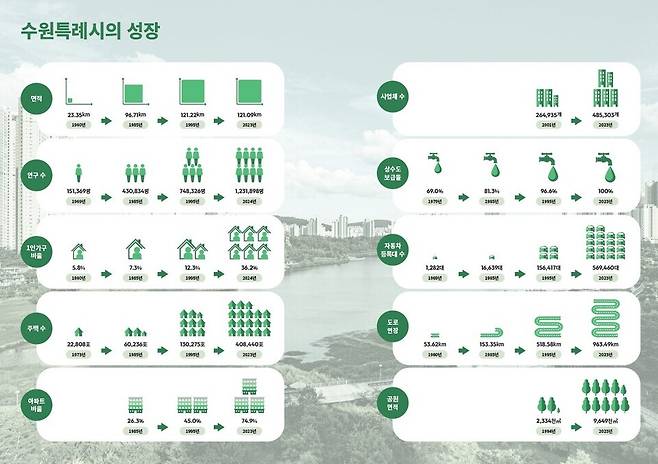 ▲수원특례시의 성장(인포그래픽). /사진제공=수원특례시