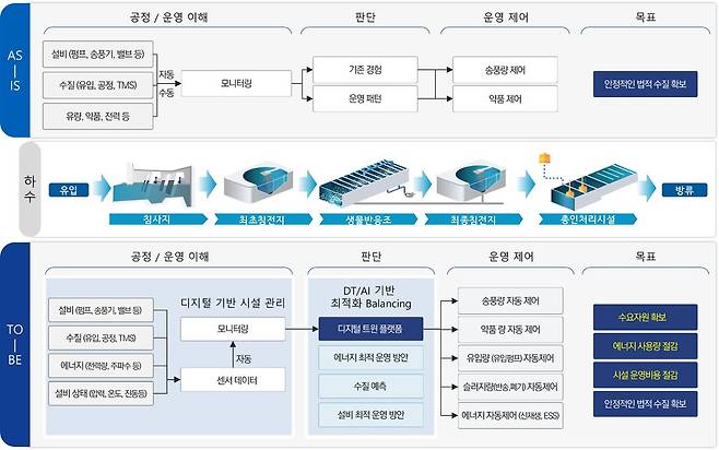 용인시가 기후에너지환경부 주관 연구과제 실증지로 선정됐다.사진은 연구과제 구상도<용인시 제공>
