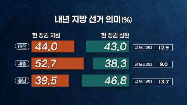 [여론조사③]차기 충남도지사 적합도 김태흠 30%, 양승조 20%‥'오차범위 밖'