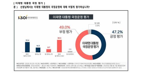 이재명 대통령 국정운영 평가. 〈자료=한국사회여론연구소(KSOI)〉
