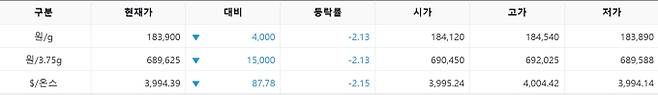 한국거래소(KRX) 금시장 국내 금값시세, 금가격 국제 금값 bnt, 한국거래소 금시세(금값) 2.12% 하락