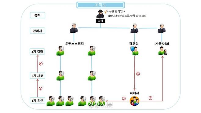 로맨스스캠 범죄 조직도. 경기북부경찰청 제공