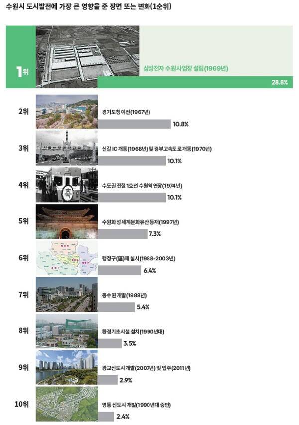 수원 도시 발전에 영향을 미친 10대 장면. 수원시 제공
