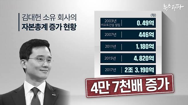 김상열 회장의 일감 몰아주기로 김 회장의 장남 대헌 씨가 소유한 페이퍼컴퍼니 비오토건설은 설립 14년만에 순자산 규모가 4만7천여배 증가했다.&nbsp;